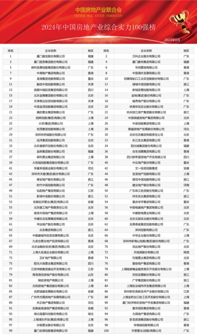 2024中国房地产业综合实力100强榜单震撼发布，引领行业新航向