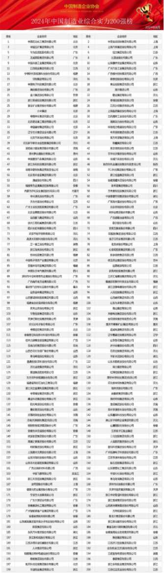 2024中国制造业综合实力200强暨中国装备制造业百强榜单震撼发布