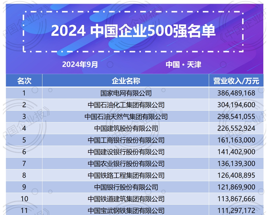 重磅｜2024中国企业500强名单发布（附完整名单）