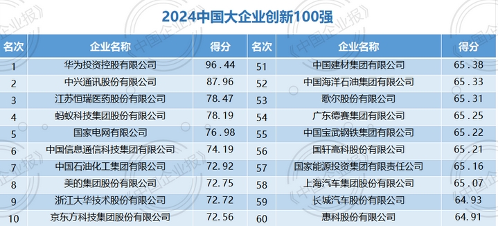 2024中国大企业创新100强发布