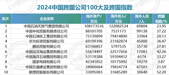 2024中国跨国公司100大发布