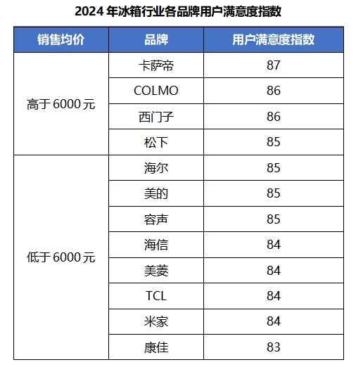 中国质量协会发布2024年冰箱行业用户满意度测评结果——用户满意度指数稳步攀升